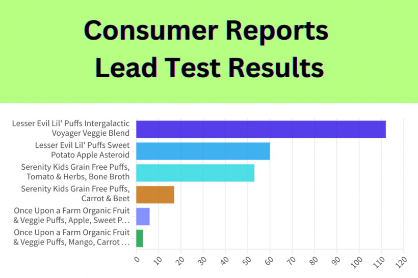 Consumer Reports tested six popular children's snack for lead and got alarming results.